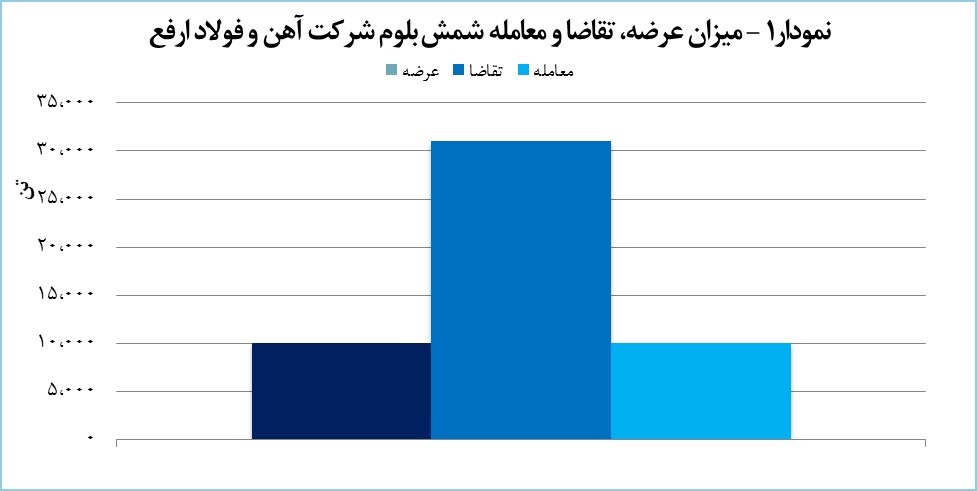 رقابت قابل توجه خریداران برای شمش بلوم ارفع