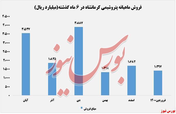 افزایش ۲۷ درصدی نرخ اوره کشاورزی 