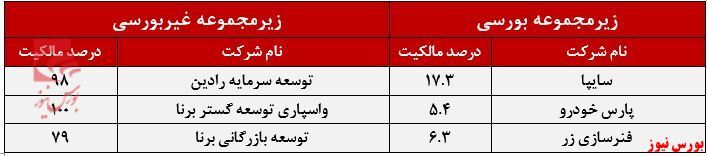 سود ۳۵۵ ریالی هر سهم ورنا در ۶ ماهه نخست