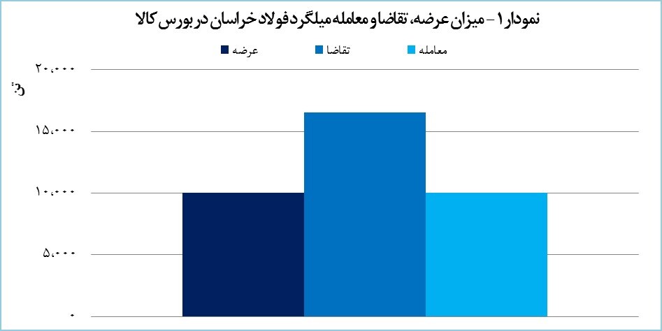 فولاد خراسان، بیشترین حجم معامله میلگرد را به خود اختصاص داد