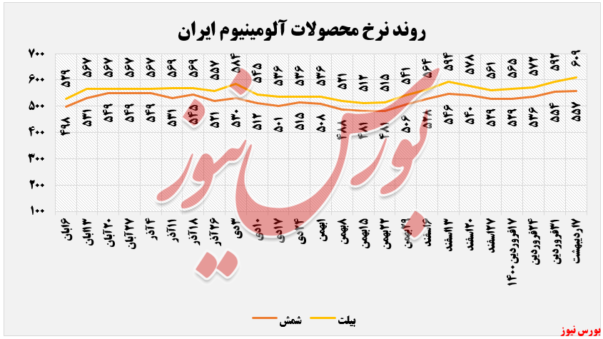 ادامه روند افزایشی نرخ محصولات 