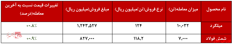 فروش ۲.۰۷۵ میلیارد ریالی 