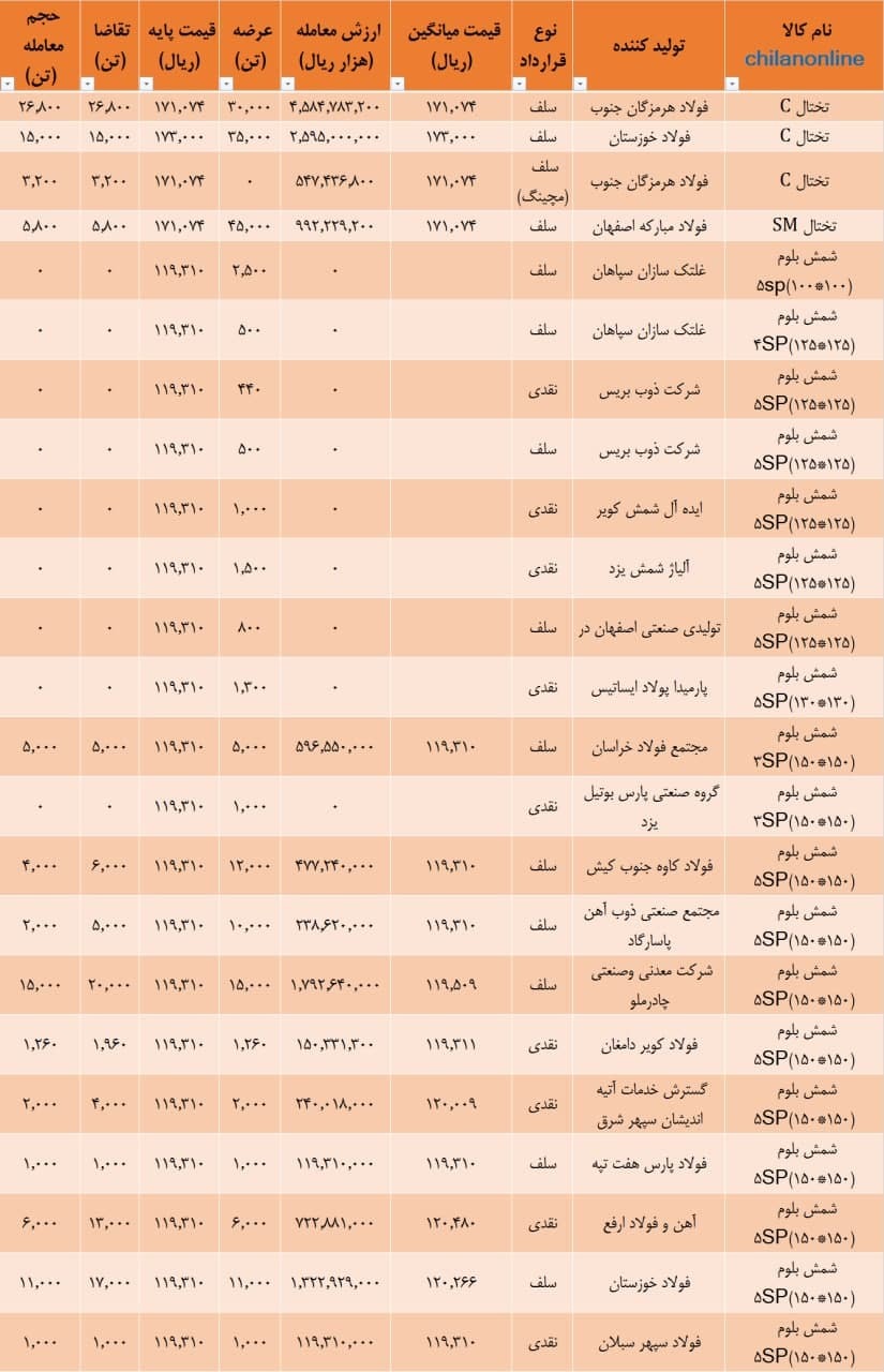 نتیجه معاملات شمش فولادی در بورس کالا​/ معامله ۵۲ هزار تن شمش بلوم با قیمت میانگین ۱۱۹۷۲ تومان به ازای هر کیلو (به همراه جدول)