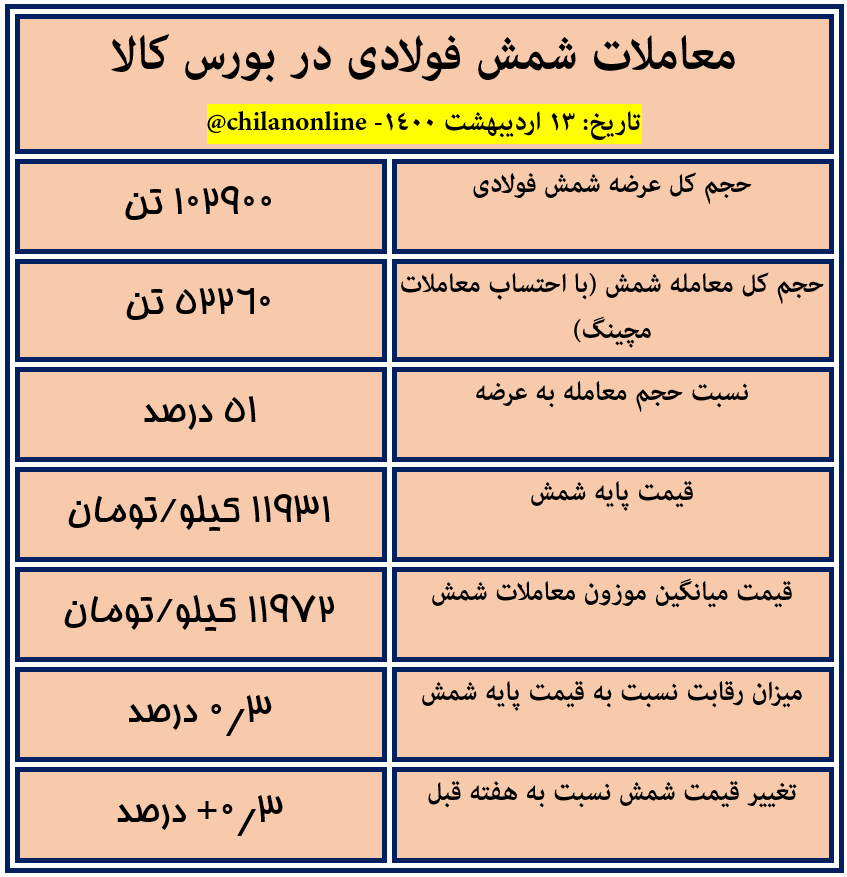 نتیجه معاملات شمش فولادی در بورس کالا​/ معامله ۵۲ هزار تن شمش بلوم با قیمت میانگین ۱۱۹۷۲ تومان به ازای هر کیلو (به همراه جدول)