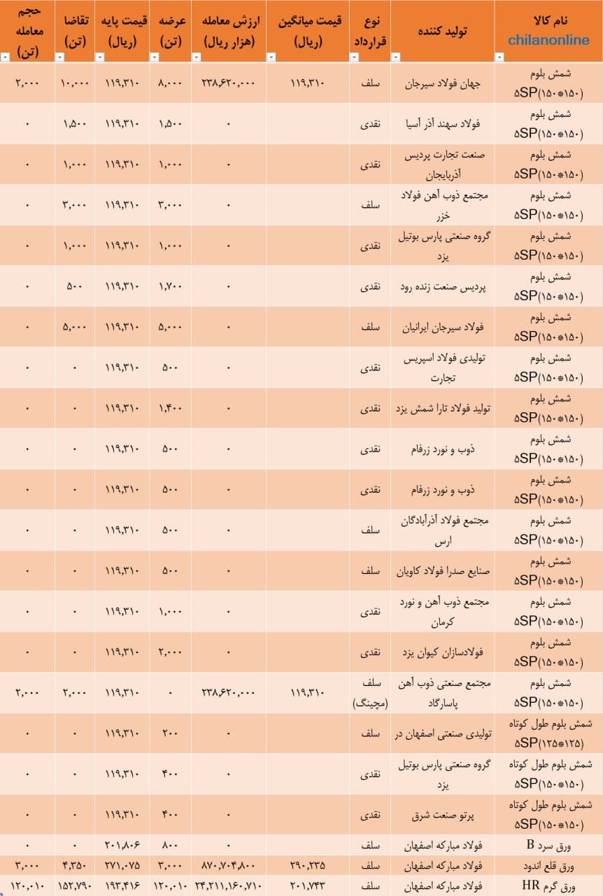 نتیجه معاملات شمش فولادی در بورس کالا​/ معامله ۵۲ هزار تن شمش بلوم با قیمت میانگین ۱۱۹۷۲ تومان به ازای هر کیلو (به همراه جدول)