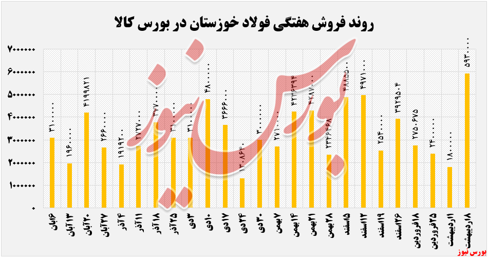 افزایش نرخ تختال در کنار ثبات نرخ شمش فولاد 
