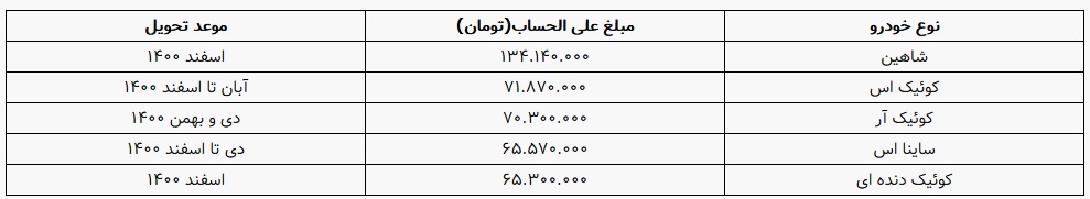 پیش فروش ۵ محصول سایپا با پرداخت علی الحساب ۶۵ تا ۱۳۴ میلیون تومانی
