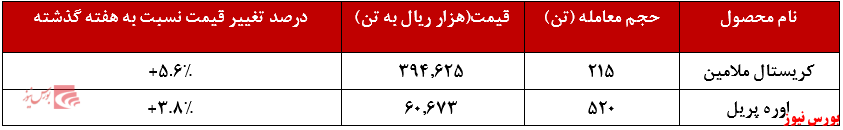 عرضه ۳۳۰ تن کریستال ملامین 