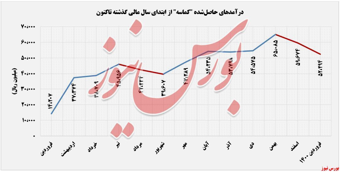 کاهش فروش ۲۵ درصدی 