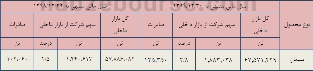 برنامه‌ها و سیاست‌های بخش صادرات سصوفی چیست؟ آیا سصوفی برنامه‌ای برای افزایش سرمایه دارد؟ عرضه اولیه سیمان زنجان به کجا رسید؟