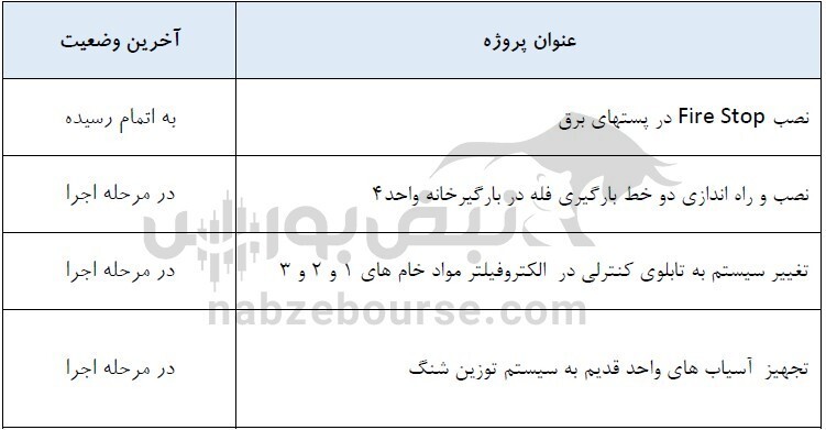برنامه‌ها و سیاست‌های بخش صادرات سصوفی چیست؟ آیا سصوفی برنامه‌ای برای افزایش سرمایه دارد؟ عرضه اولیه سیمان زنجان به کجا رسید؟