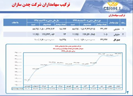 پرداخت سود ۵۷۰ ریالی 