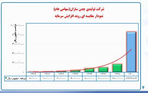 پرداخت سود ۵۷۰ ریالی 