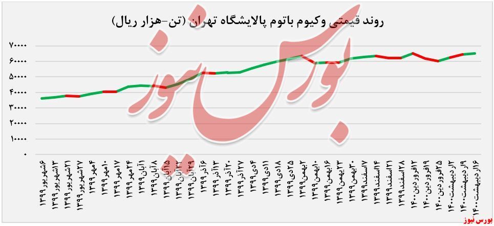 عرضه ۱۶.۰۰۰ تن وکیوم باتوم توسط 