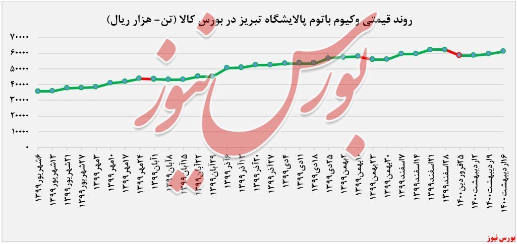 عرضه ۶.۵۰۰ تنی وکیوم باتوم توسط 