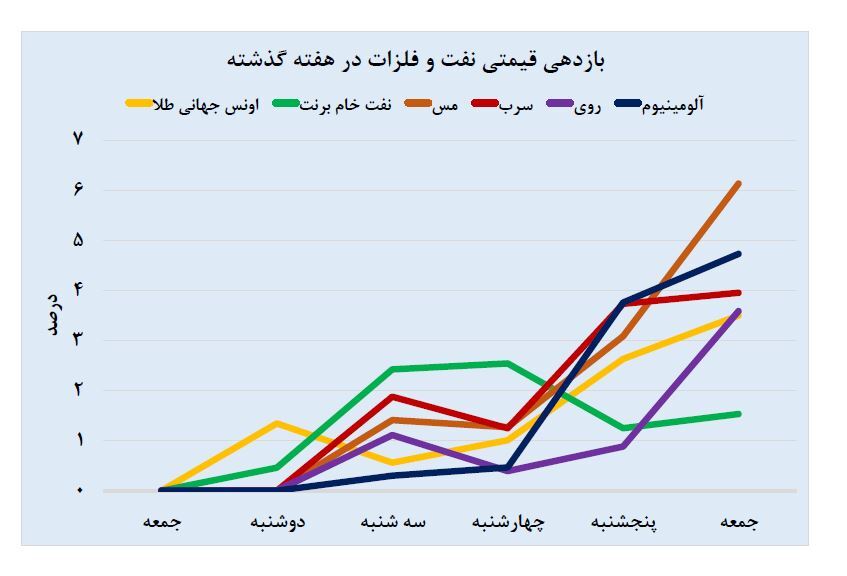 رشد دسته جمعی متغیر‌های جهانی در هفته گذشته