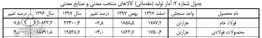 اقتصاد غیرشرطی/ فولاد؛ صنعتی که پُتک مذاکرات را نخورد و آب دیده شد