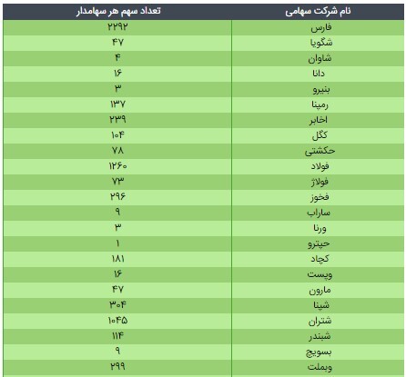 ارزش سهام عدالت ۴۹۰ و ۵۳۲ هزار تومانی/ ۲۰ اردیبهشت ۱۴۰۰