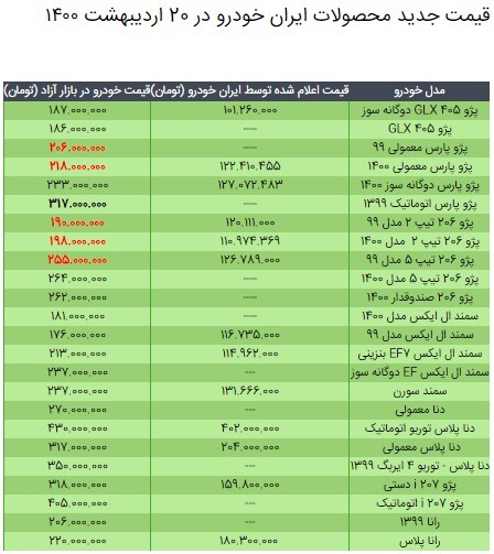 قیمت محصولات ایران خودرو در ۲۰ اردیبهشت ۱۴۰۰/ افزایش نرخ ۲ تا ۵ میلیون تومانی پژو پارس و ۲۰۶