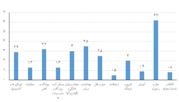 سه سناریو برای پیش بینی نرخ تورم در نیمه نخست سال جاری + جدول