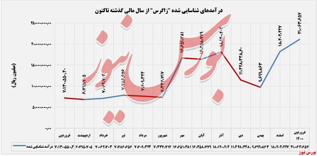 هت‌تریک صعود ماهانه درآمد‌های 