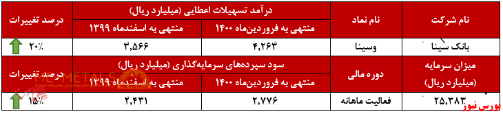 تداوم سیر صعودی درآمد‌های 
