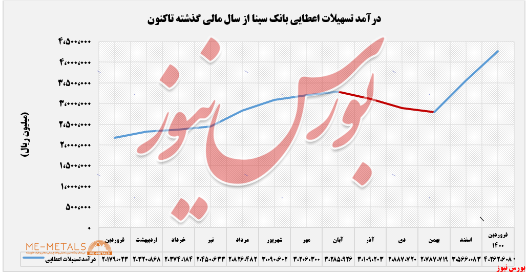 تداوم سیر صعودی درآمد‌های 
