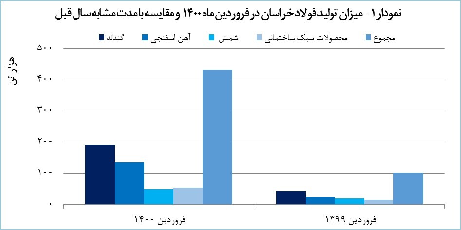 «فخاس» ۹۱۱ میلیارد تومان درآمد کسب کرد