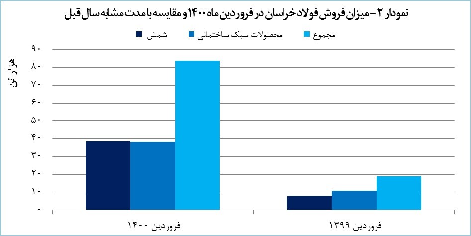«فخاس» ۹۱۱ میلیارد تومان درآمد کسب کرد