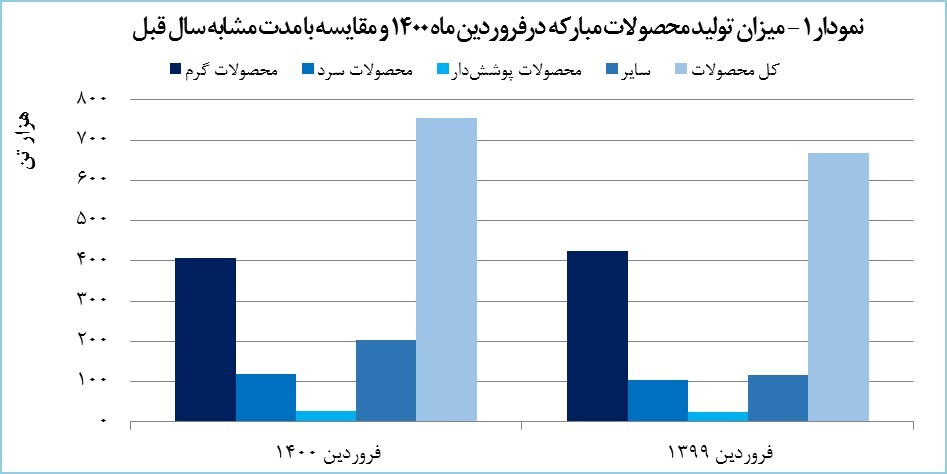 درآمد فولاد مبارکه ۲۵۳ درصد رشد یافت