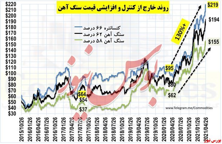انتقال سود فولادسازان به سوی معادن سنگ‌آهن