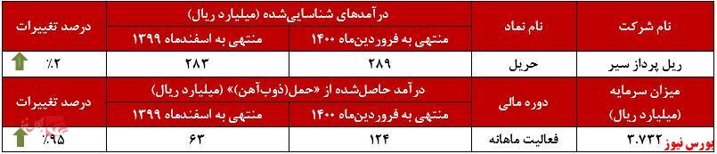 افزایش درآمد سالانه ۱۰۱ درصدی 
