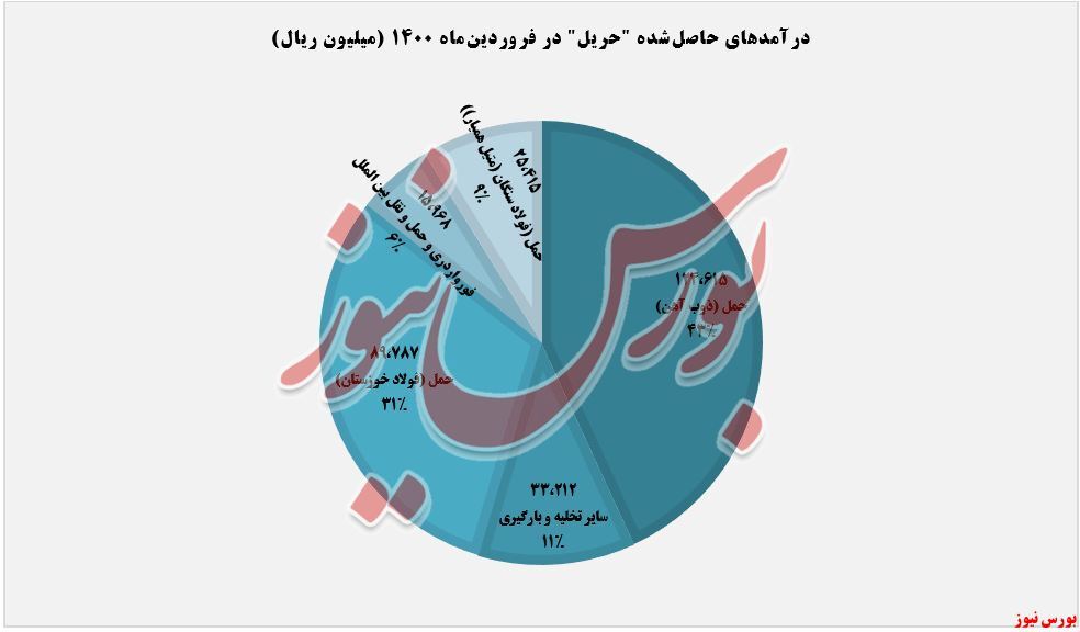 افزایش درآمد سالانه ۱۰۱ درصدی 