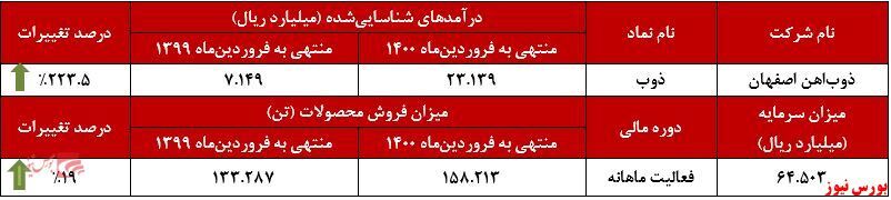 سورپرایز صادرات در صورت&zwnj;های 