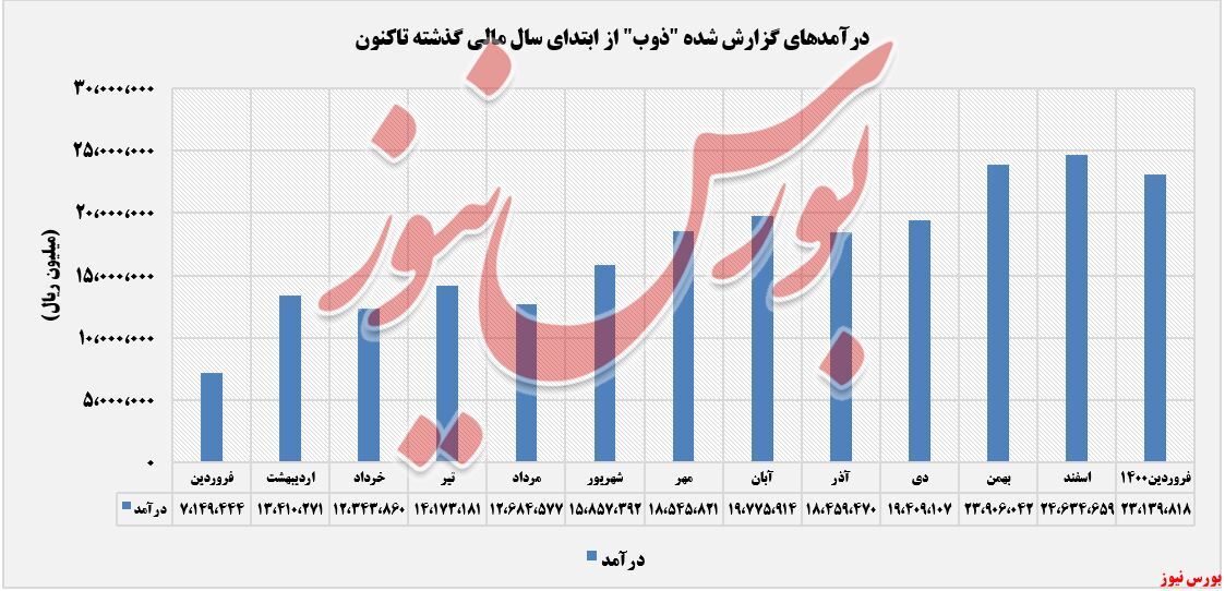 سورپرایز صادرات در صورت&zwnj;های 
