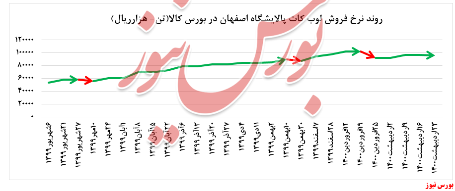 نرخ فروش وکیوم باتوم 