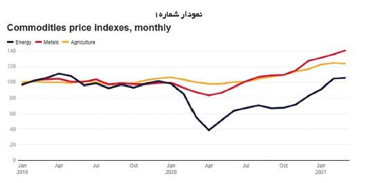کامودیتی‌ها در مسیر رونق