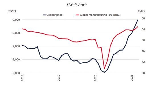کامودیتی‌ها در مسیر رونق