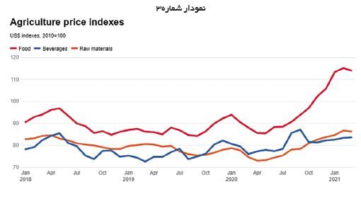 کامودیتی‌ها در مسیر رونق