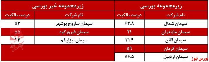 سود ۱.۰۶۳ ریالی هر سهم سیدکو در سال ۱۳۹۹/ رشد ۱۳۵ درصدی درآمد‌های سیدکو
