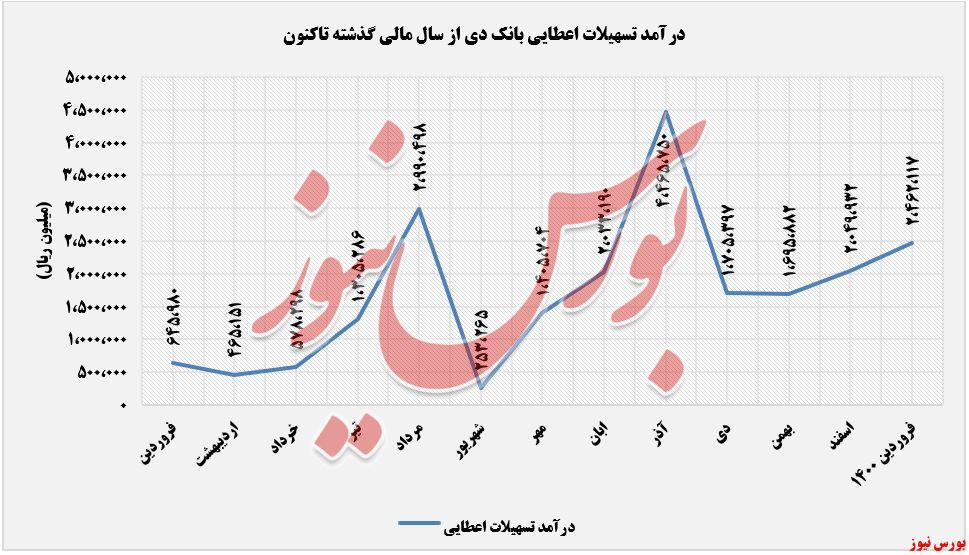 رشد سالانه ۲۸۱ درصدی درآمد بانک دی/تداوم روند افزایش درآمد 