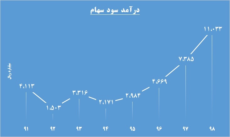 سودسازی به استقامت فولاد/ «میدکو» به باشگاه ۲۰ هزارتایی‌ها می‌رسد