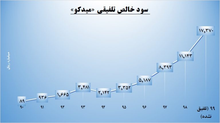 سودسازی به استقامت فولاد/ «میدکو» به باشگاه ۲۰ هزارتایی‌ها می‌رسد