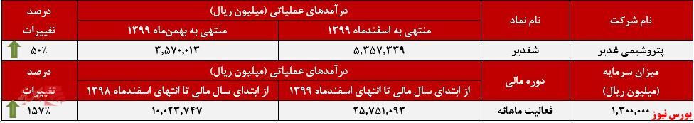 خیال راحت سهامداران 
