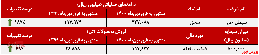 افزایش فروش ۶۸ درصدی 