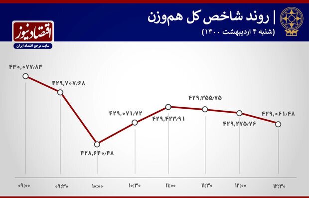فملی صدرنشین بورس امروز + نمودار