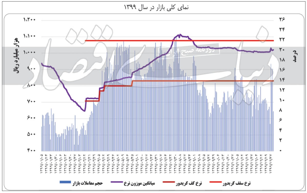 سه پرده از سود بازاری ۹۹