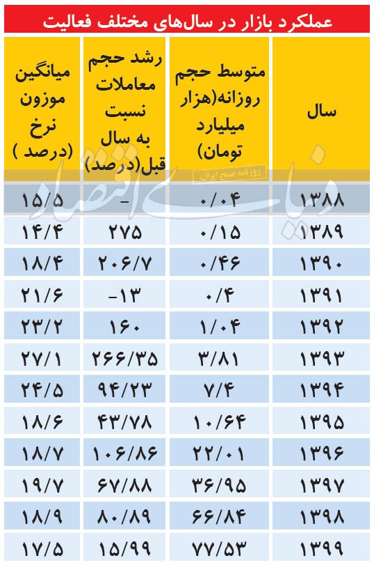 سه پرده از سود بازاری ۹۹
