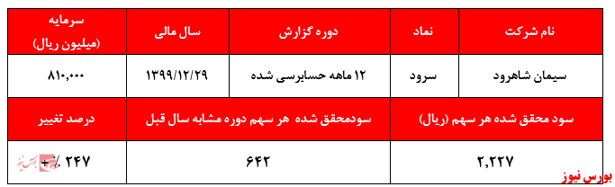 افزایش ۱۰درصدی نرخ سیمان داخلی سرود افزایش ۱۰درصدی نرخ سیمان داخلی سرود