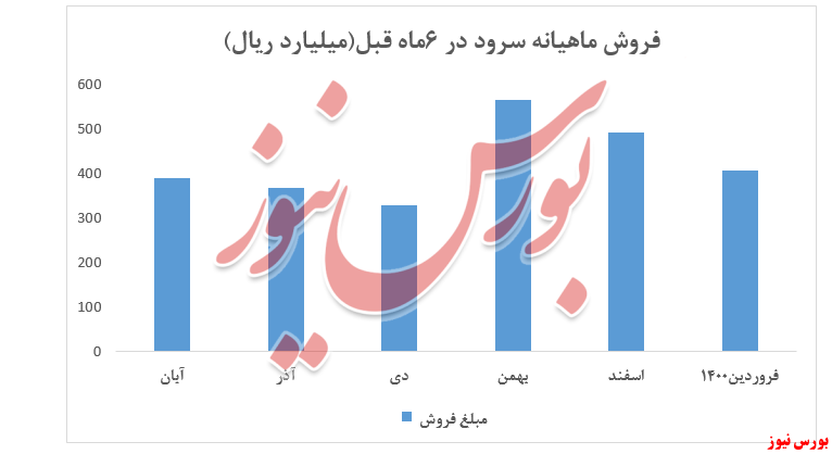 افزایش ۱۰درصدی نرخ سیمان داخلی سرود افزایش ۱۰درصدی نرخ سیمان داخلی سرود